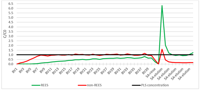 Loading and Elution of PLS at pH 1.0